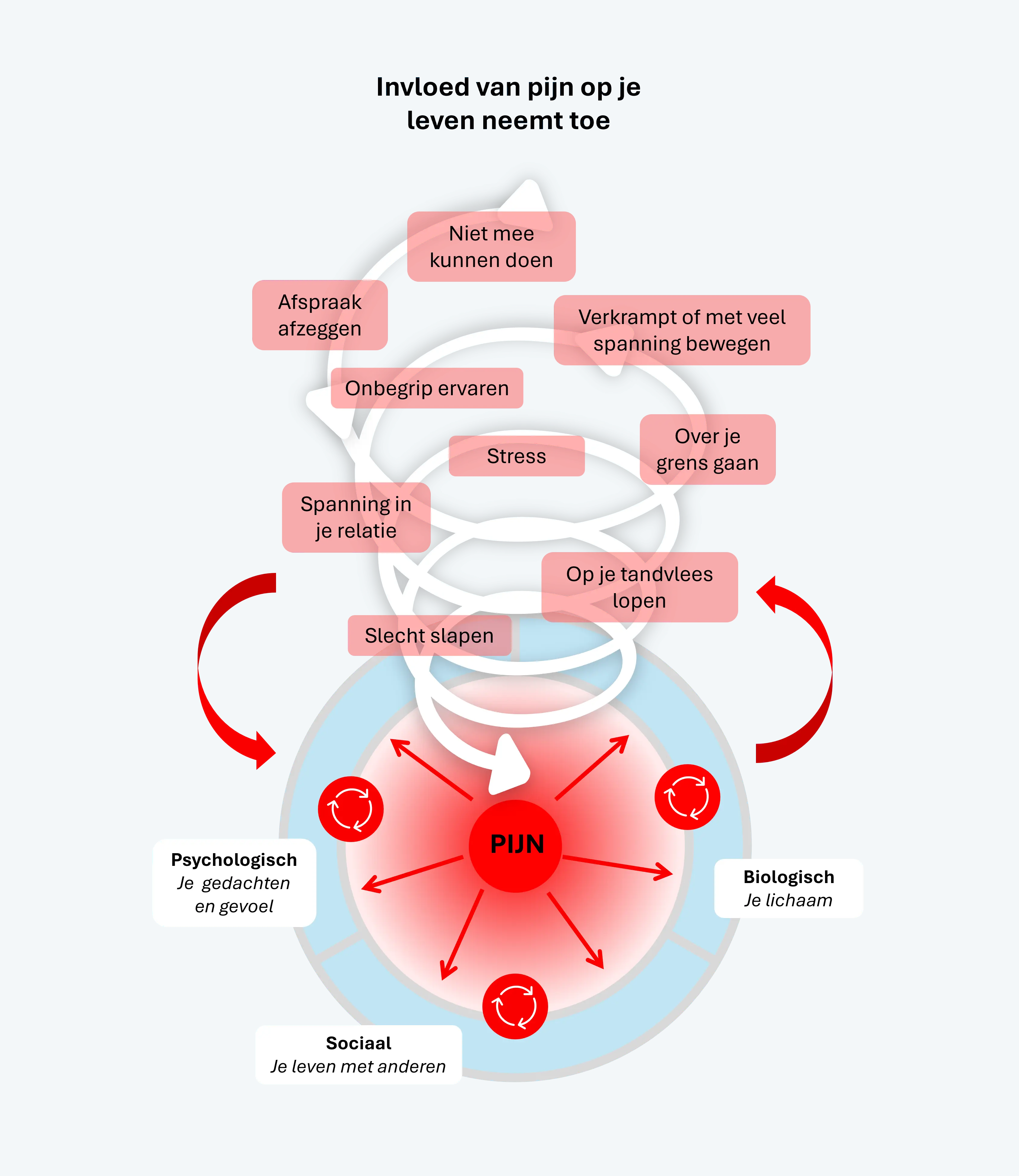 Biopsychosociaal pijnmodel toename pijn