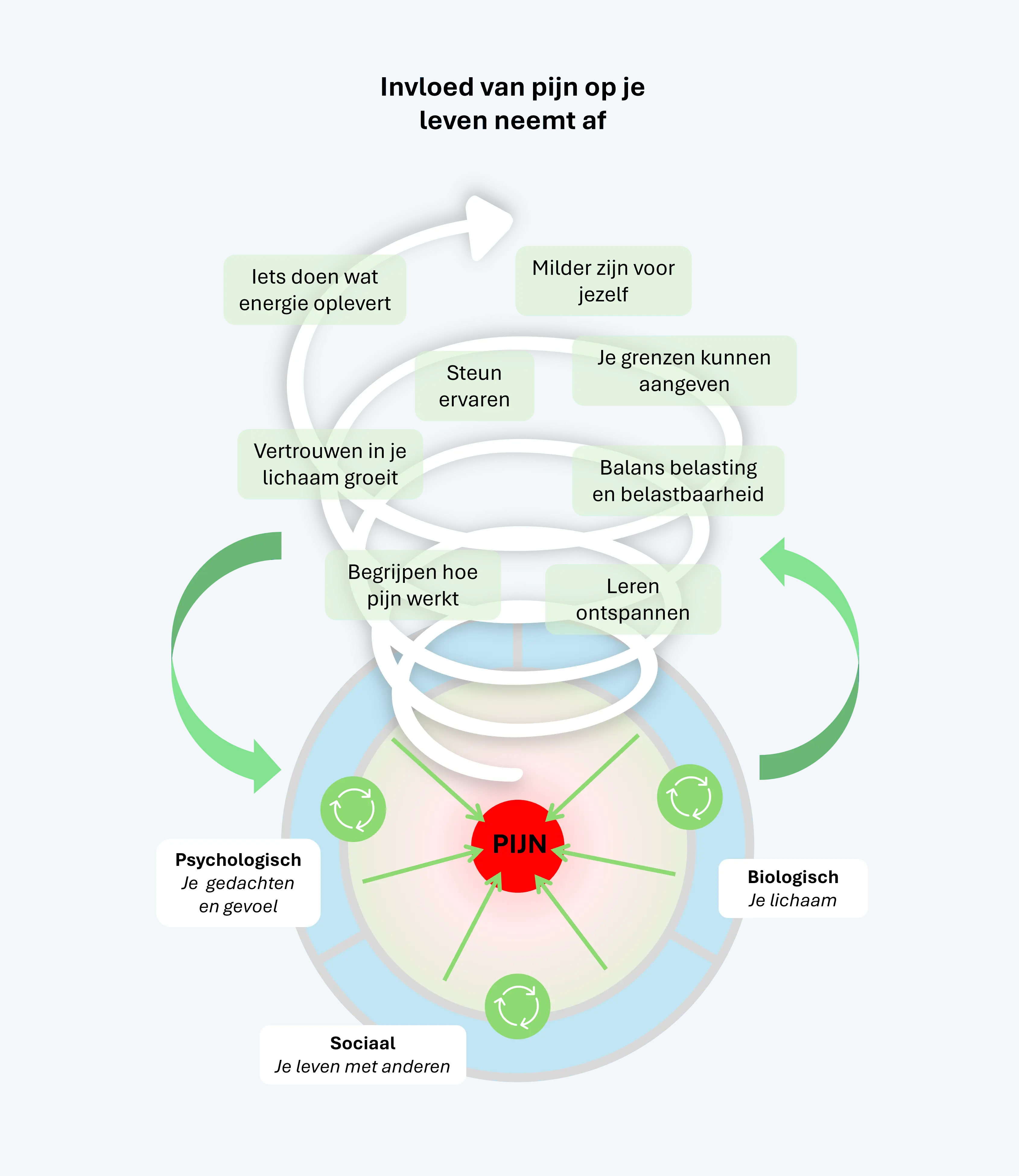 Biopsychosociaal pijnmodel afname pijn